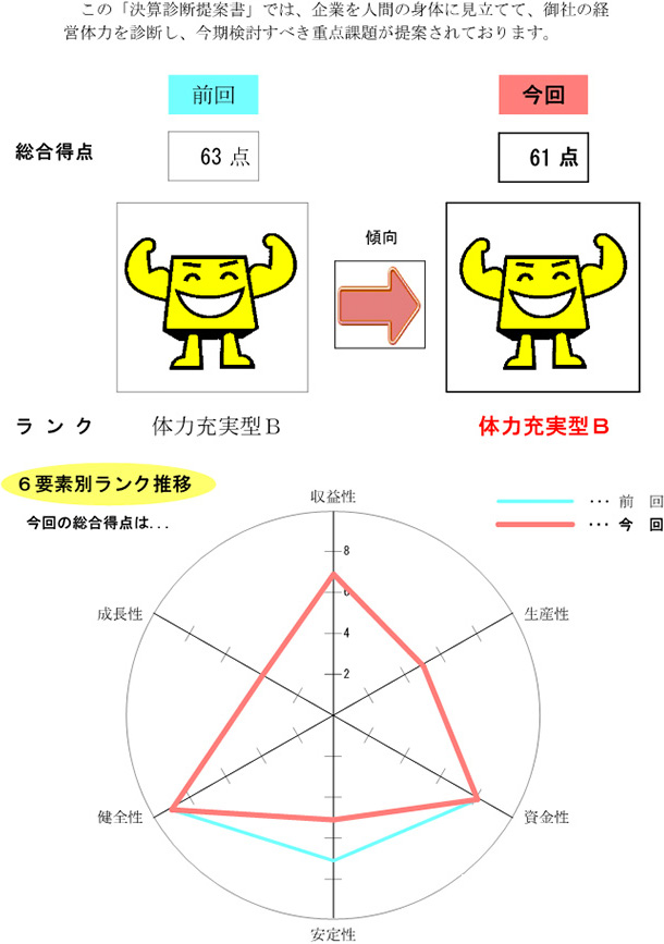 この「決算診断提案書」では、企業を人間の身体に見立てて、御社の経営体力を診断し、今期検討すべき重点課題が提案されております。