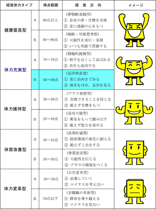 この「決算診断提案書」では、企業を人間の身体に見立てて、御社の経営体力を診断し、今期検討すべき重点課題が提案されております。