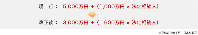 現 行:5,000 万円 + (1,000 万円 × 法定相続人) →改正後:3,000万円 + ( 600万円 × 法定相続人) ※平成27年1月1日より改正