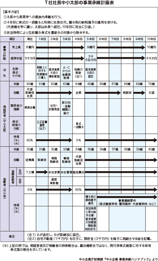 T社社長中小太郎の事業承継計画表